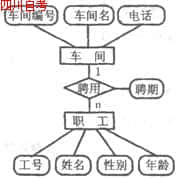 車間與員工E-R圖