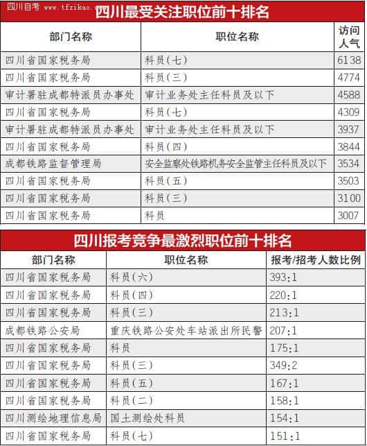 國考報名時間過半 四川57個職位暫無人報考(圖)