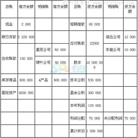 2016年自學(xué)考試基礎(chǔ)會(huì)計(jì)學(xué)精選模擬試題(2)